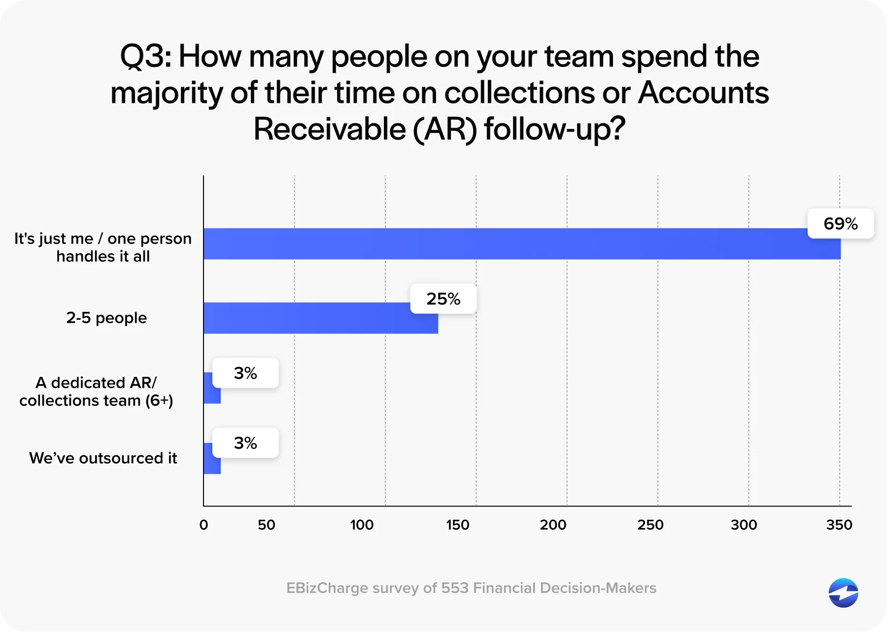 Q3- How many people on your team spend the majority of their time on collections or Accounts Receivable (AR) follow-up?