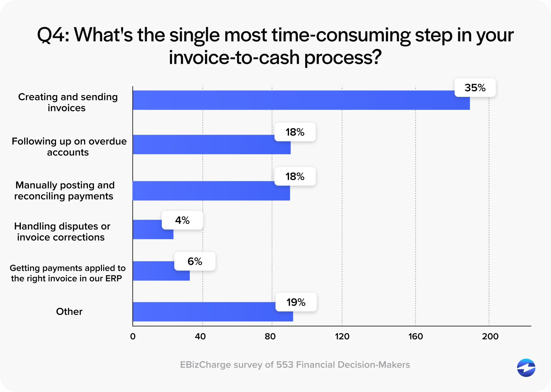 Q4- What's the single most time-consuming step in your invoice-to-cash process?