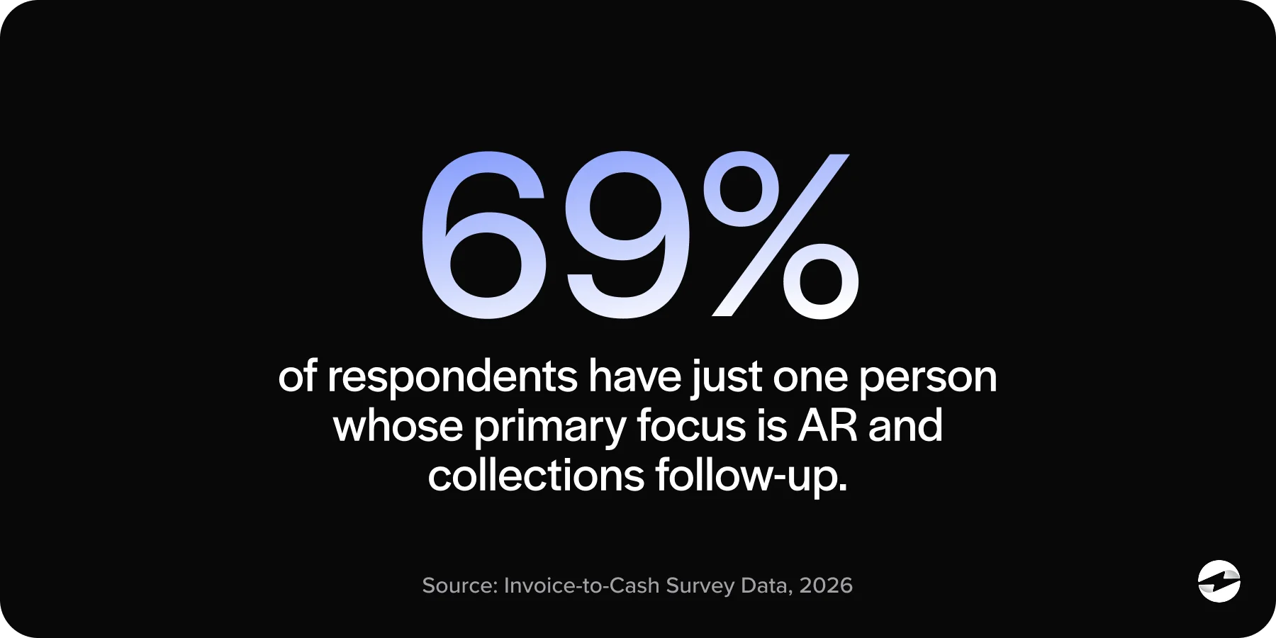 69% of respondents have just one person whose primary focus is AR and collections follow-up