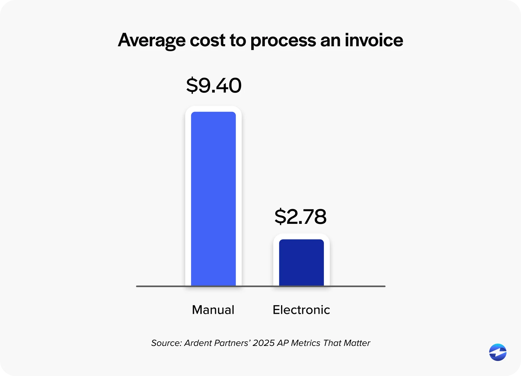 Average cost to process an invoice