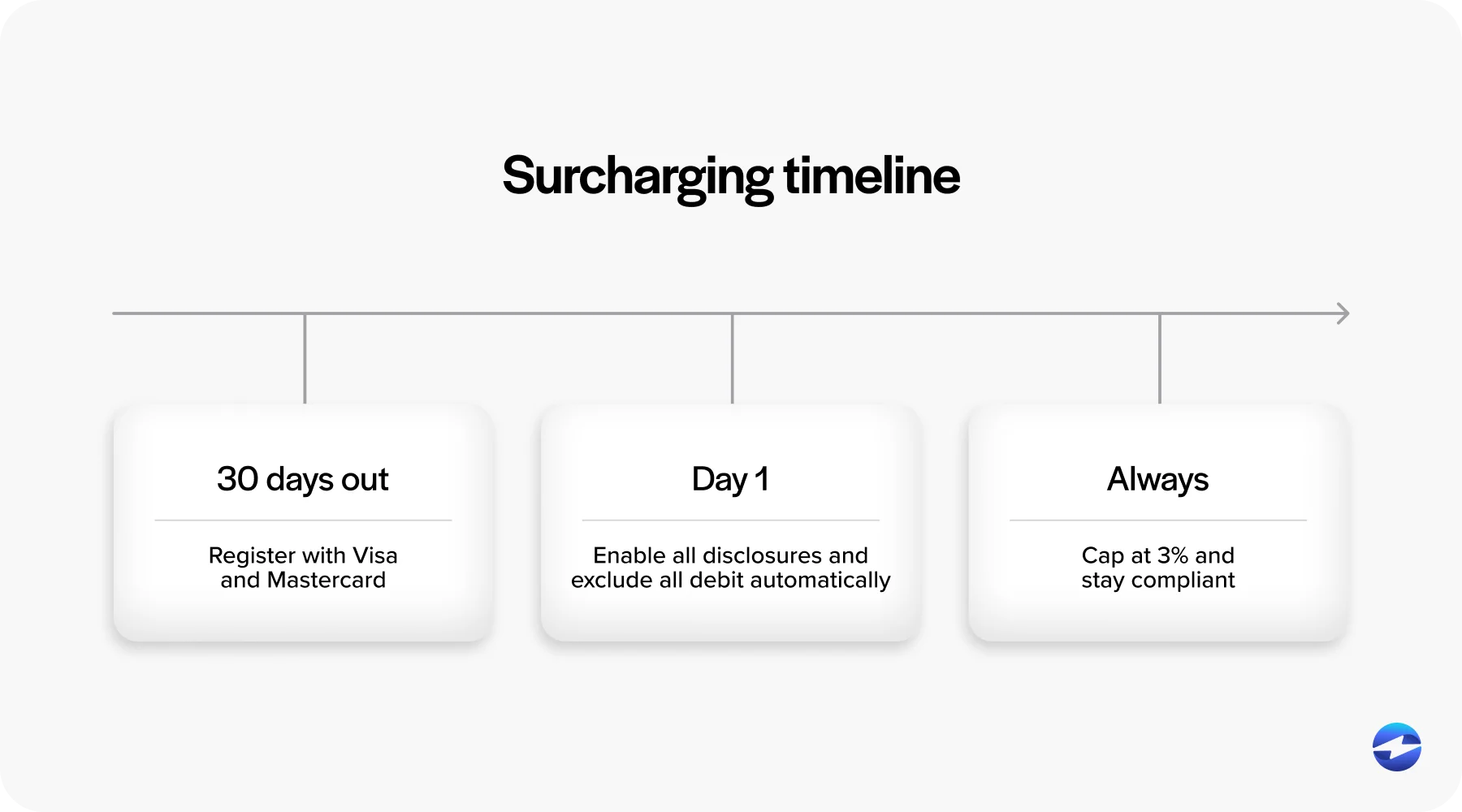surcharging timeline