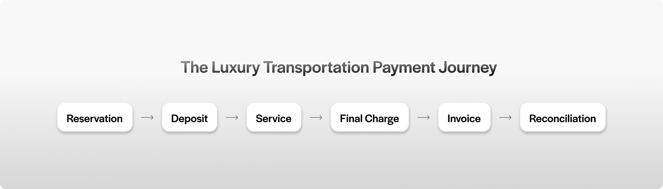 The Luxury Transportation Payment Journey