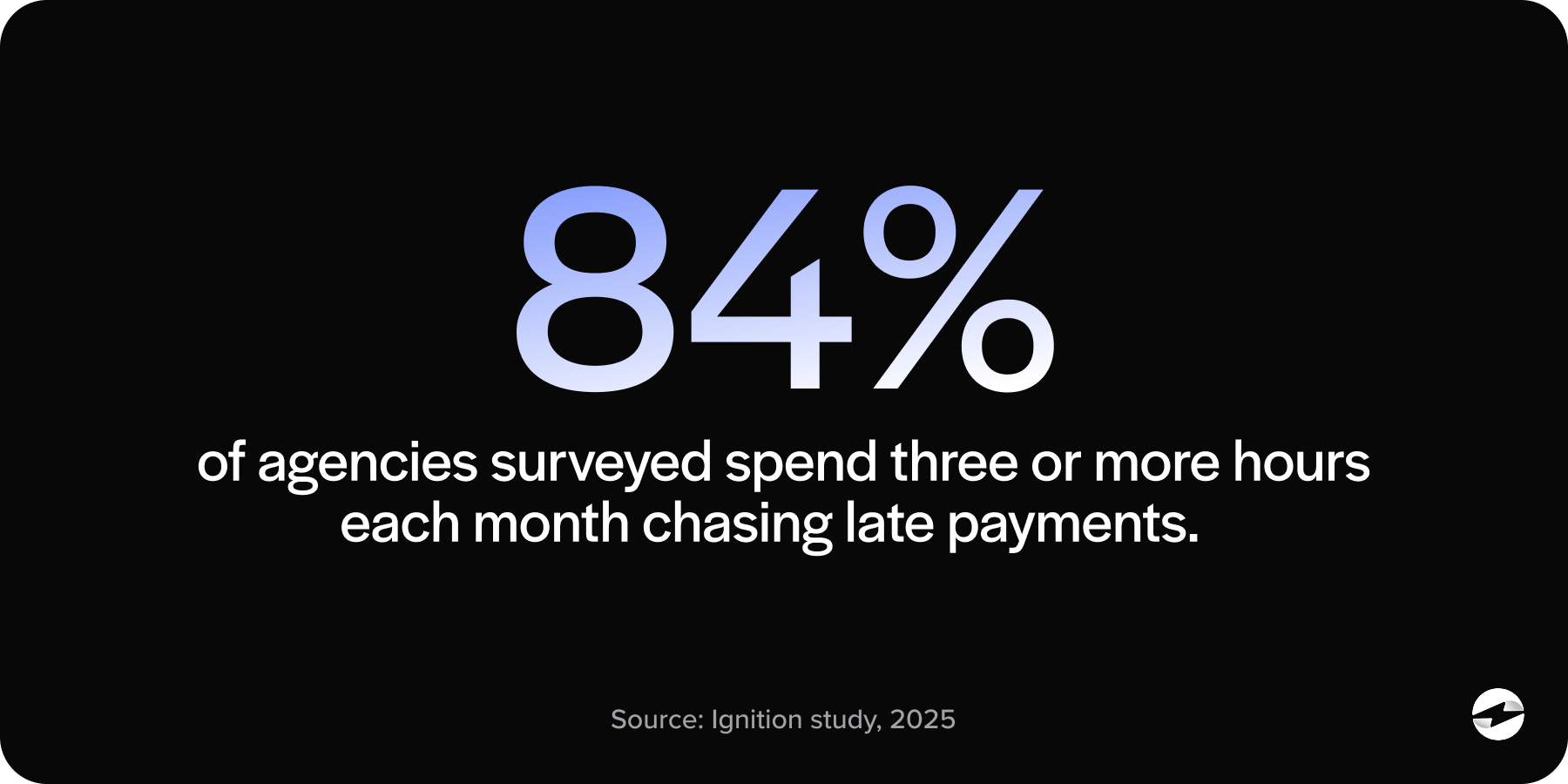 84% of agencies surveyed spend three or more hours each month chasing late payments
