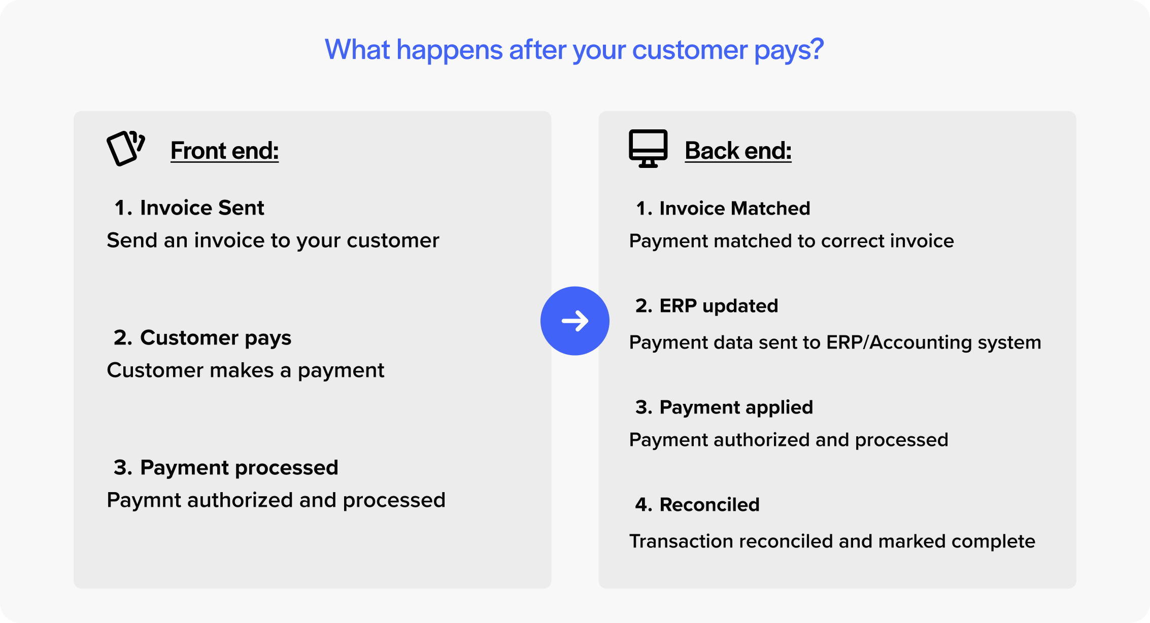 What happens after your customer pays?